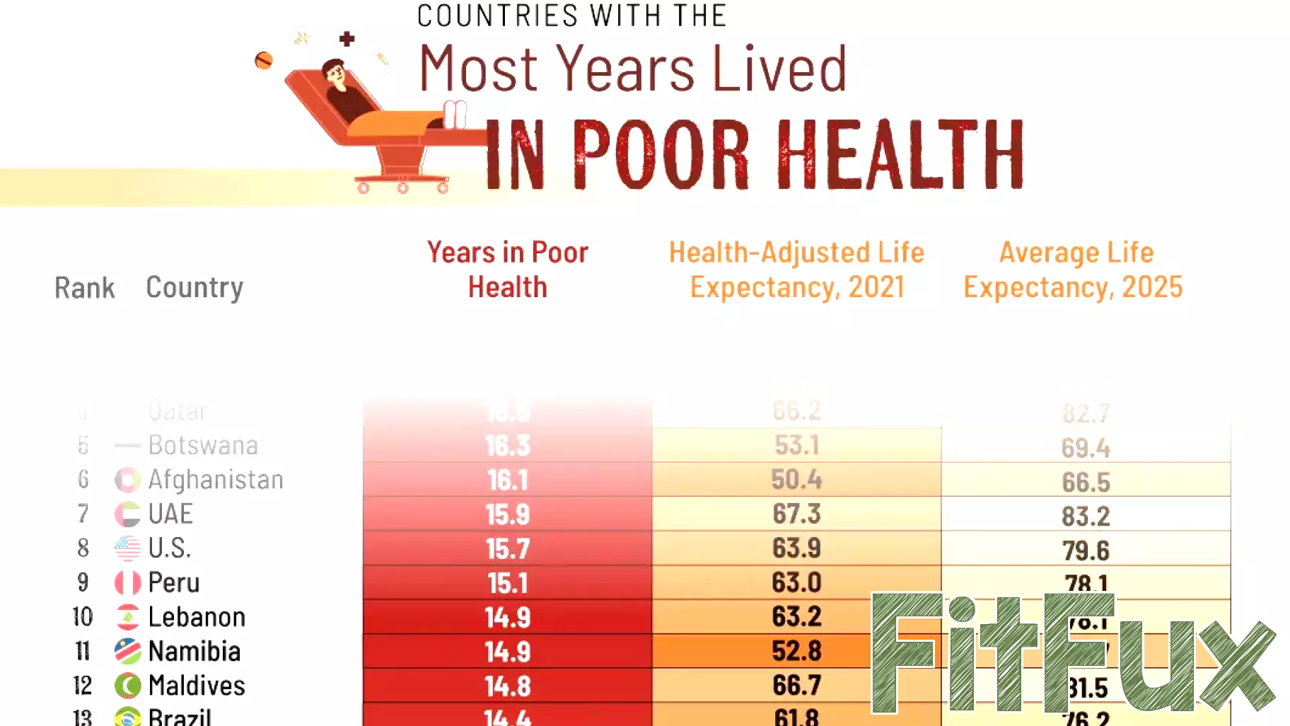 Exploring Countries with the Highest Years Lived in Poor Health