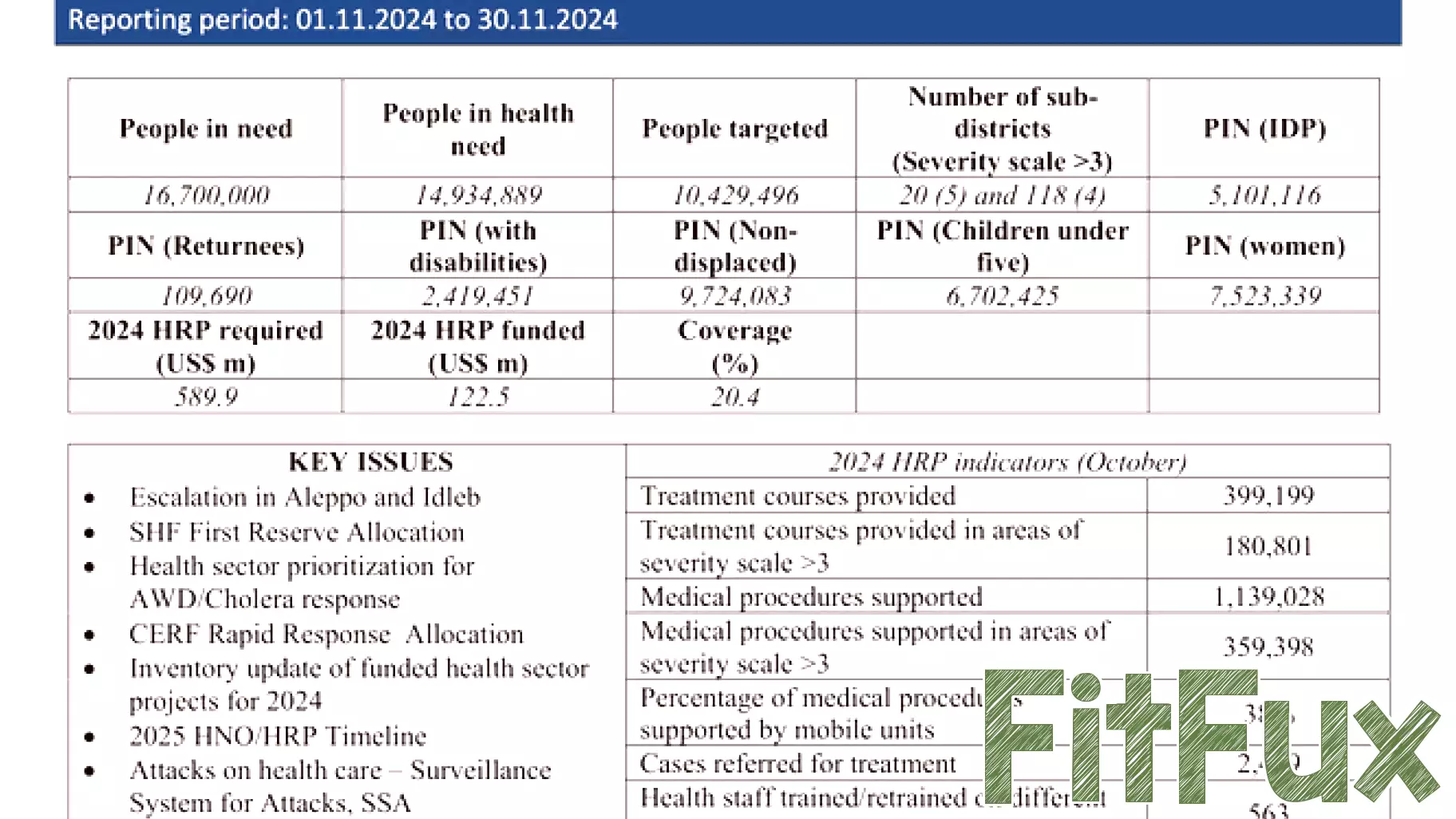 Update on Health Conditions in Syria - January 2025