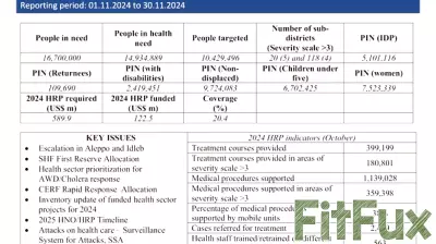 Update on Health Conditions in Syria - January 2025